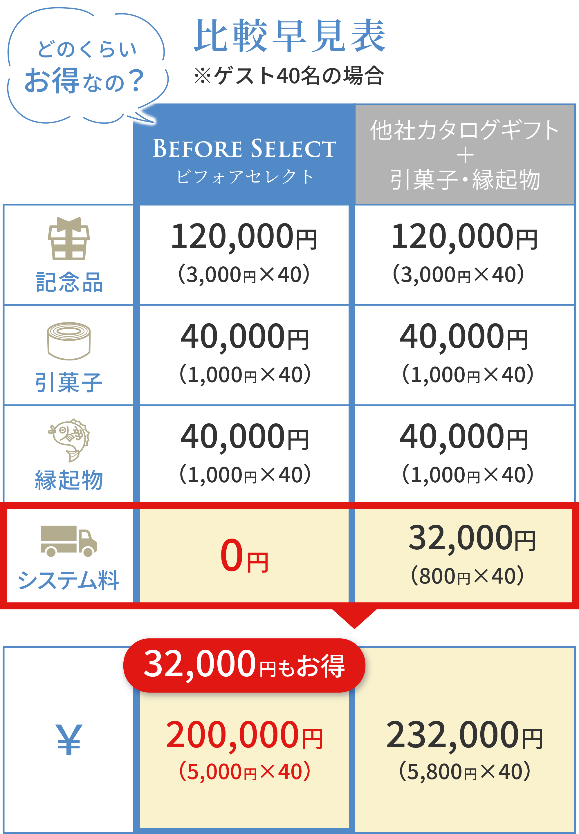 従来の引出物とビフォアセレクトの比較